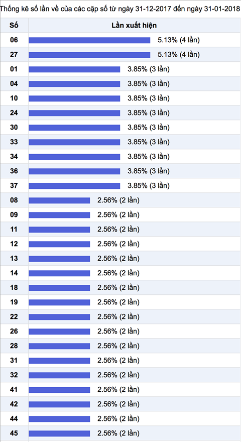 Thong ke cac cap so ve nhieu trong 30 ngay gan day